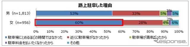 路上駐車の理由