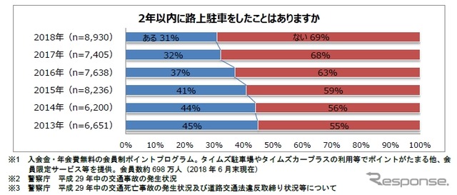 2年以内の路上駐車経験