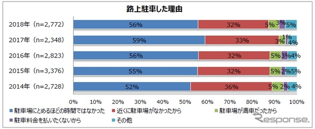 路上駐車の理由