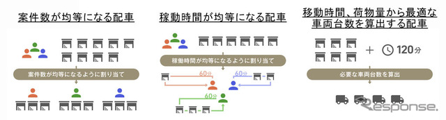 ビジネスナビタイム動態管理ソリューション 自動配車機能