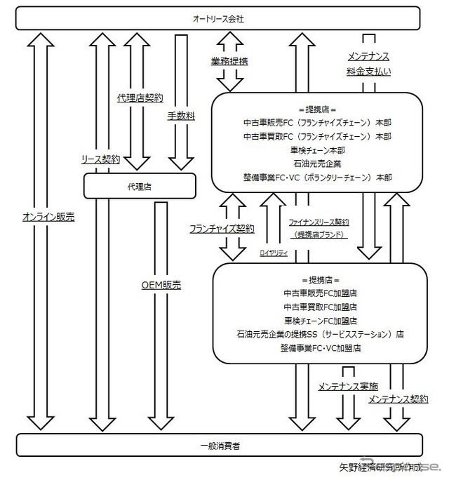 個人向けオートリース市場の商流