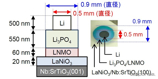 今回の研究で作製した全固体電池の概略図(左)と写真(右)