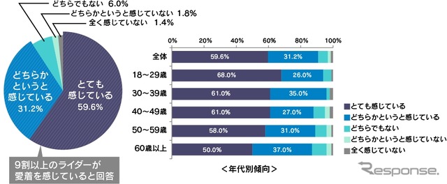 あなたは自身が所有するバイクに対して愛着を感じていますか？