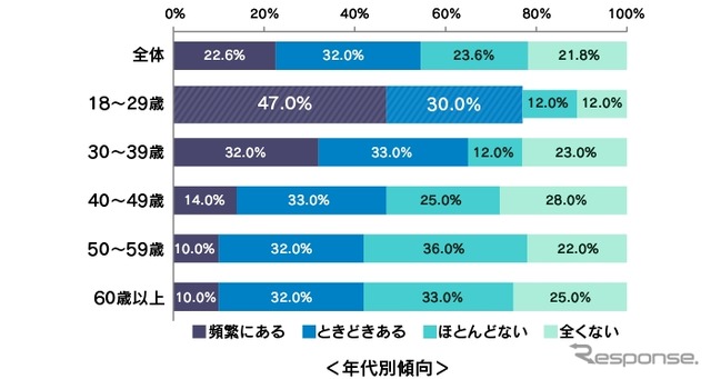 あなたは普段、ご自分のバイクに心のつぶやきも含め、話しかけることはありますか？（年代別）