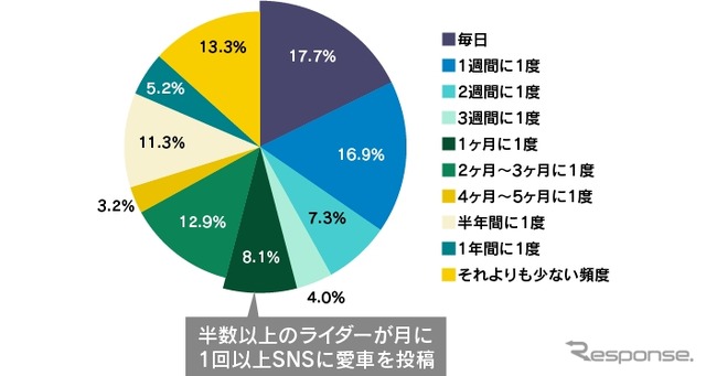 あなたは自身が所有するバイクをどれくらいの頻度でSNS上に投稿していますか？