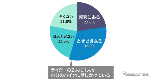 あなたは普段、ご自分のバイクに心のつぶやきも含め、話しかけることはありますか?
