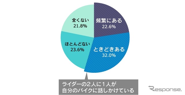 あなたは普段、ご自分のバイクに心のつぶやきも含め、話しかけることはありますか？