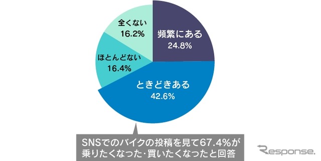 あなたはSNSなどで掲載されているバイクの写真や動画を見て、バイクに乗りたくなったり購入したくなったりしたことがありますか。