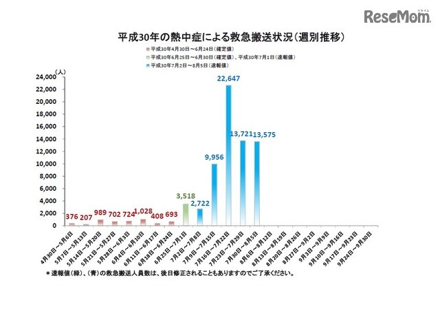 2018年の熱中症による救急搬送状況（週別推移）