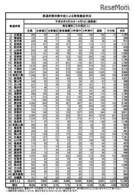 都道府県別熱中症による救急搬送状況（2018年4月30日～8月5日速報値、発生場所ごとの項目）