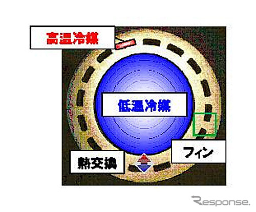 フィン付き2重管構造のパイプ断面図