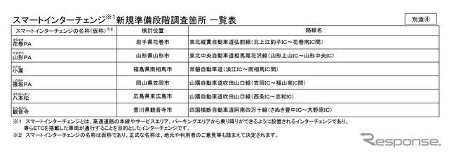 スマートインターチェンジ新規準備段階調査採択一覧表