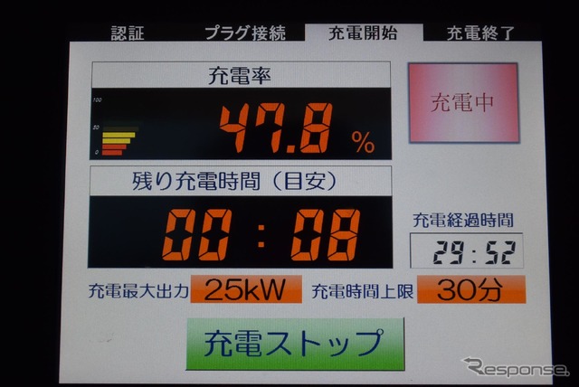 定格出力25kWの充電器を使用中。このスペックだと30分での充電電力量はせいぜい走行距離80kmぶん程度。