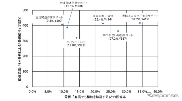 コネクテッドビークル関連サービスに対する個人ユーザーの需要と価値認識