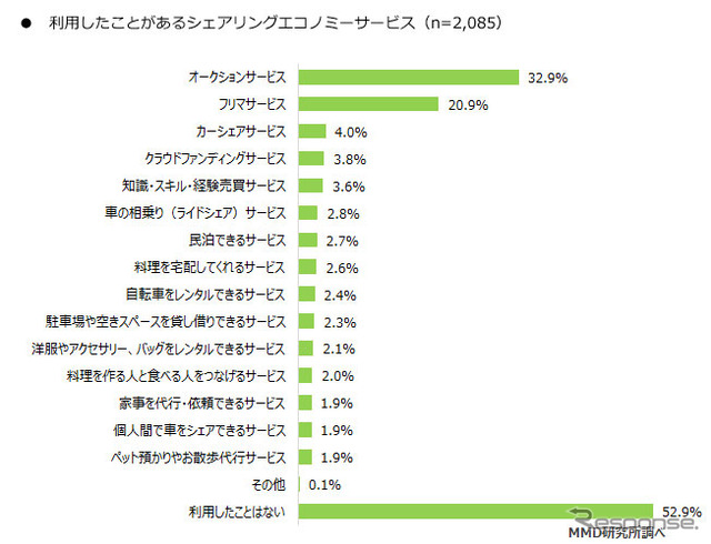 シェアリングエコノミーサービスに関する調査結果