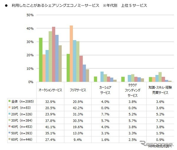 シェアリングエコノミーサービスに関する調査結果