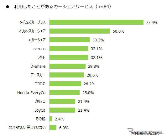 シェアリングエコノミーサービスに関する調査結果