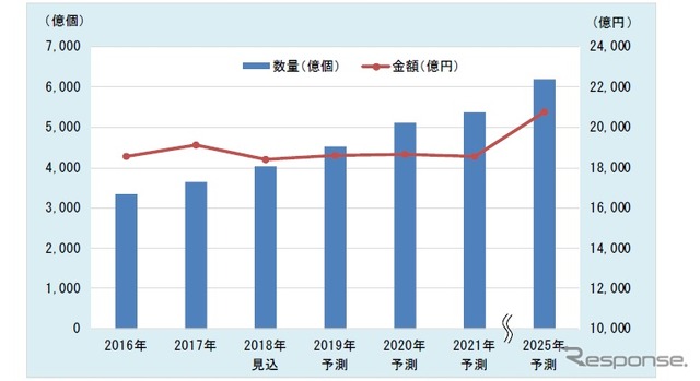 LEDパッケージ世界市場の動向と今後の予測