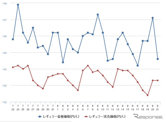 レギュラーガソリン実売価格（「e燃費」調べ）