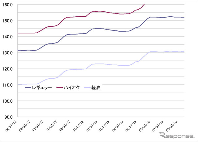 給油所のガソリン小売価格推移（資源エネルギー庁の発表をもとにレスポンス編集部でグラフ作成）