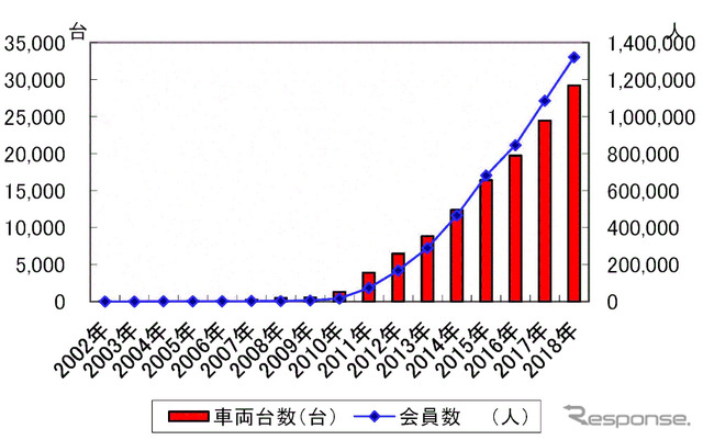 日本のカーシェアリング車両台数と会員数の推移（交通エコロジー・モビリティ財団による2018年3月の調査資料より）