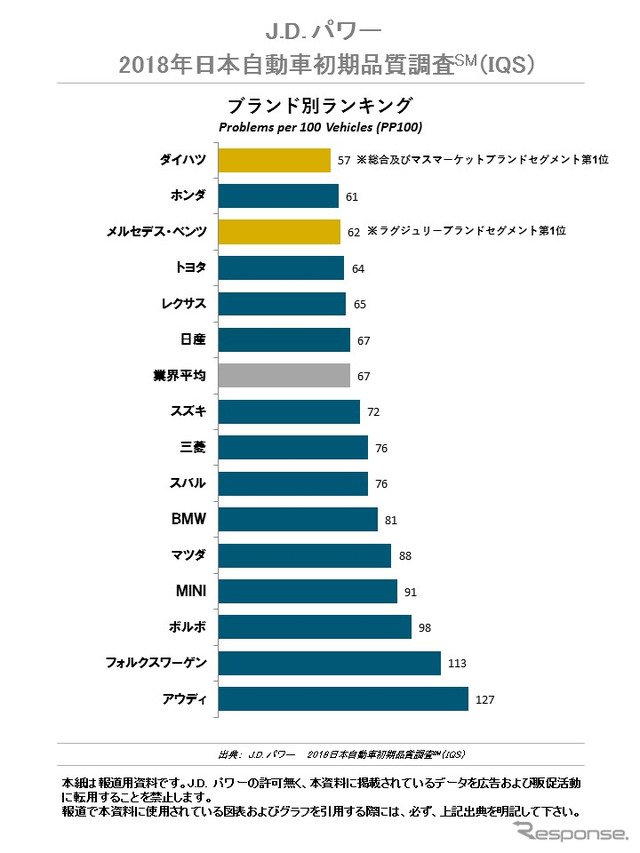 2018年日本自動車初期品質調査