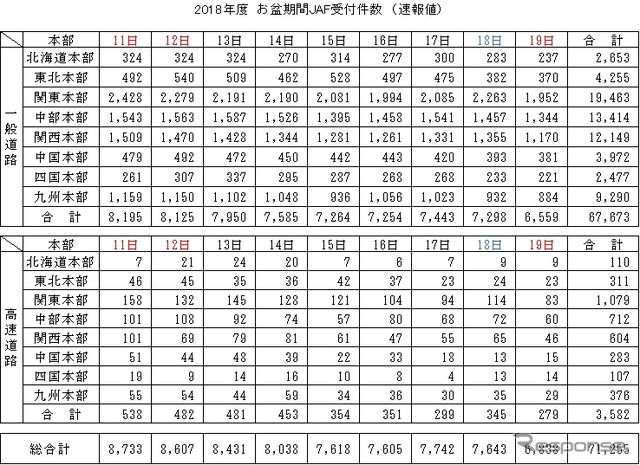 2018年度 お盆期間JAF受付件数（速報値）