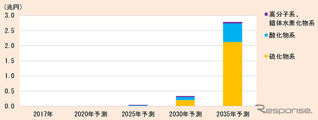全固体型リチウム二次電池（全固体電池）世界市場