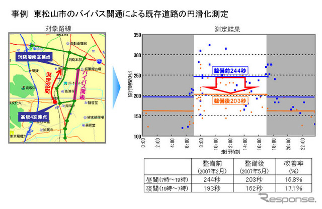道路行政情報の取得で、ホンダ インターナビのサービスも向上