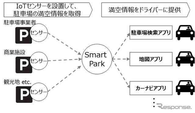 Smart Parkサービスイメージ