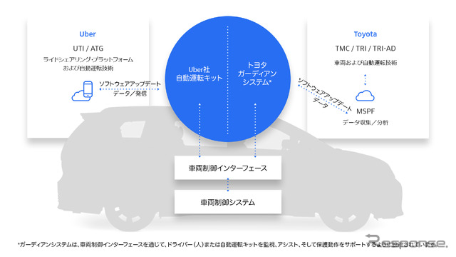 自動運転車に関する技術