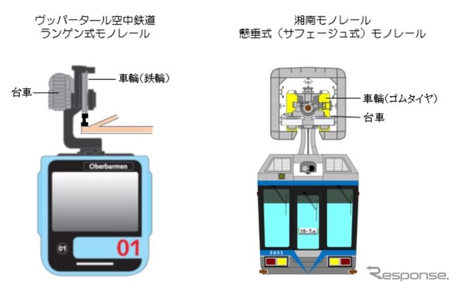 懸垂式の支持方式の違い。左が「ランゲン式」、右が「サフェージュ式」。