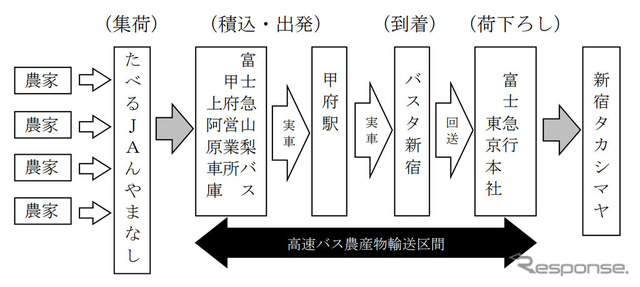 貨客混載の行程