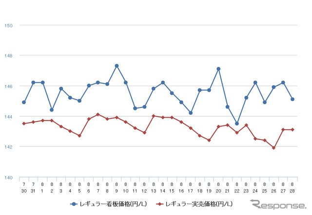 レギュラーガソリン実売価格（「e燃費」調べ）