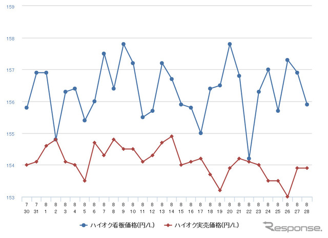 ハイオクガソリン実売価格（「e燃費」調べ）