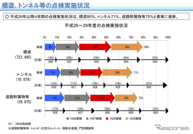 橋梁、トンネル等の点検実施状況