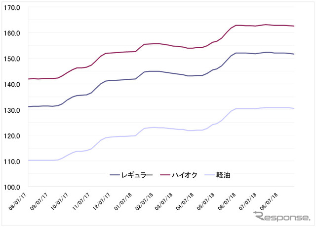 給油所のガソリン小売価格推移（資源エネルギー庁の発表をもとにレスポンス編集部でグラフ作成）