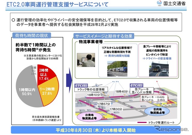 ETC2.0車両運行管理支援サービス