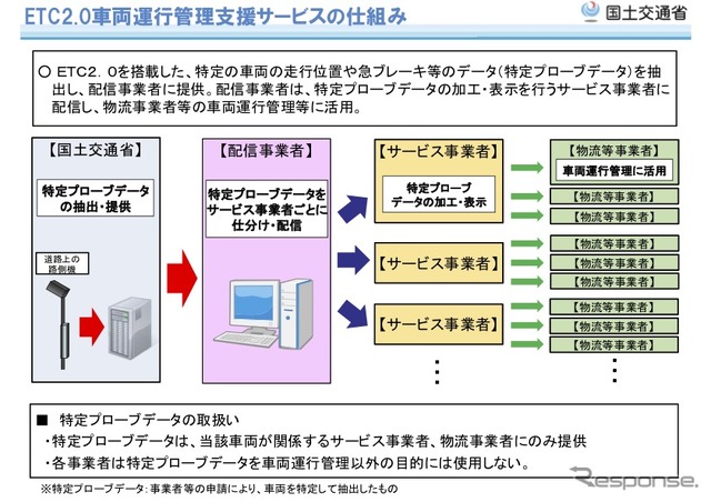 ETC2.0車両運行管理支援サービスの仕組み