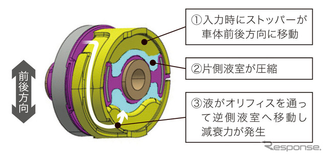 ホンダCR-V新型 液封コンプライアンスブッシュ減衰力発生メカニズム説明図