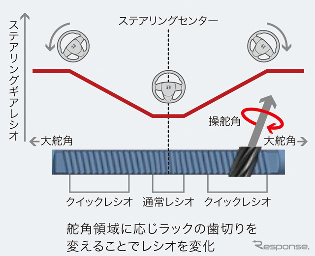 ホンダCR-V新型 ステアリングラックギア構造説明図