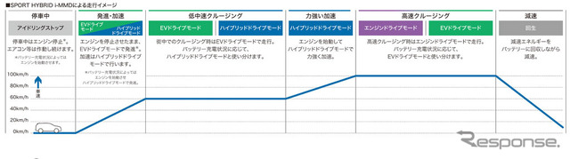 ホンダCR-V新型 SPORT HYBRID i-MMDによる走行イメージ
