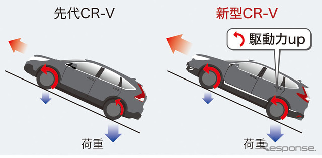 ホンダCR-V新型 リアルタイムAWD 登坂時の駆動力配分イメージ