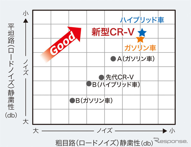 ホンダCR-V新型 静粛性比較イメージ図（クルーズ時）