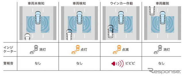 ホンダCR-V新型 ブランドスポットインフォメーション 動作イメージ