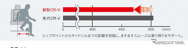 ホンダCR-V新型 ヒップポイント~サイドシル間の距離イメージ