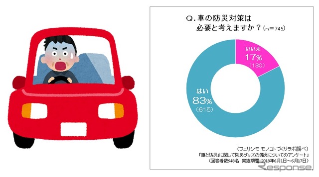 車の防災対策は、必要と考えますか？