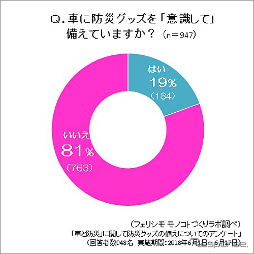 車に防災グッズを「意識して」備えていますか