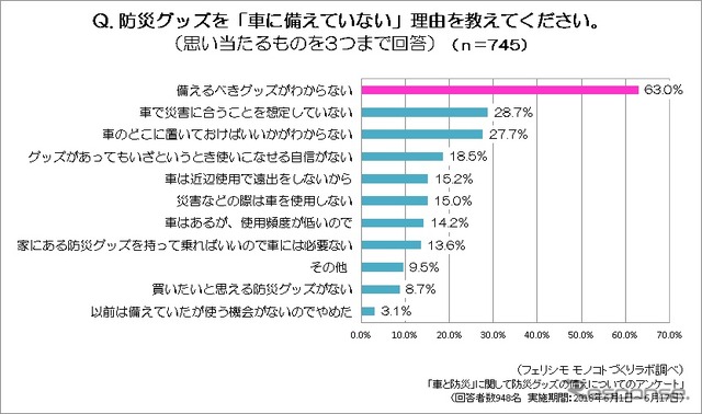 防災グッズを車に備えていない理由は？