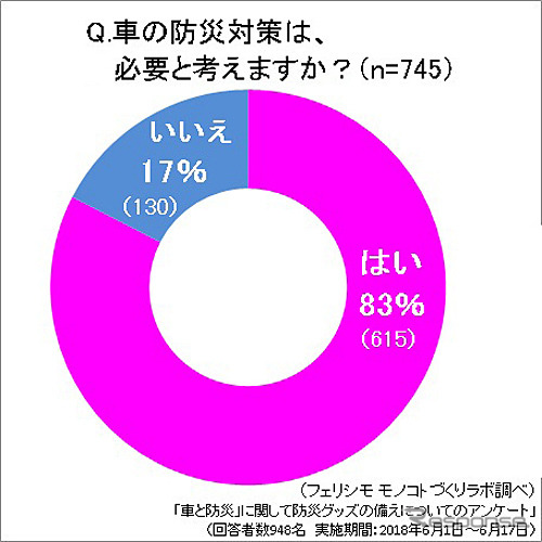 車の防災対策は、必要と考えますか？